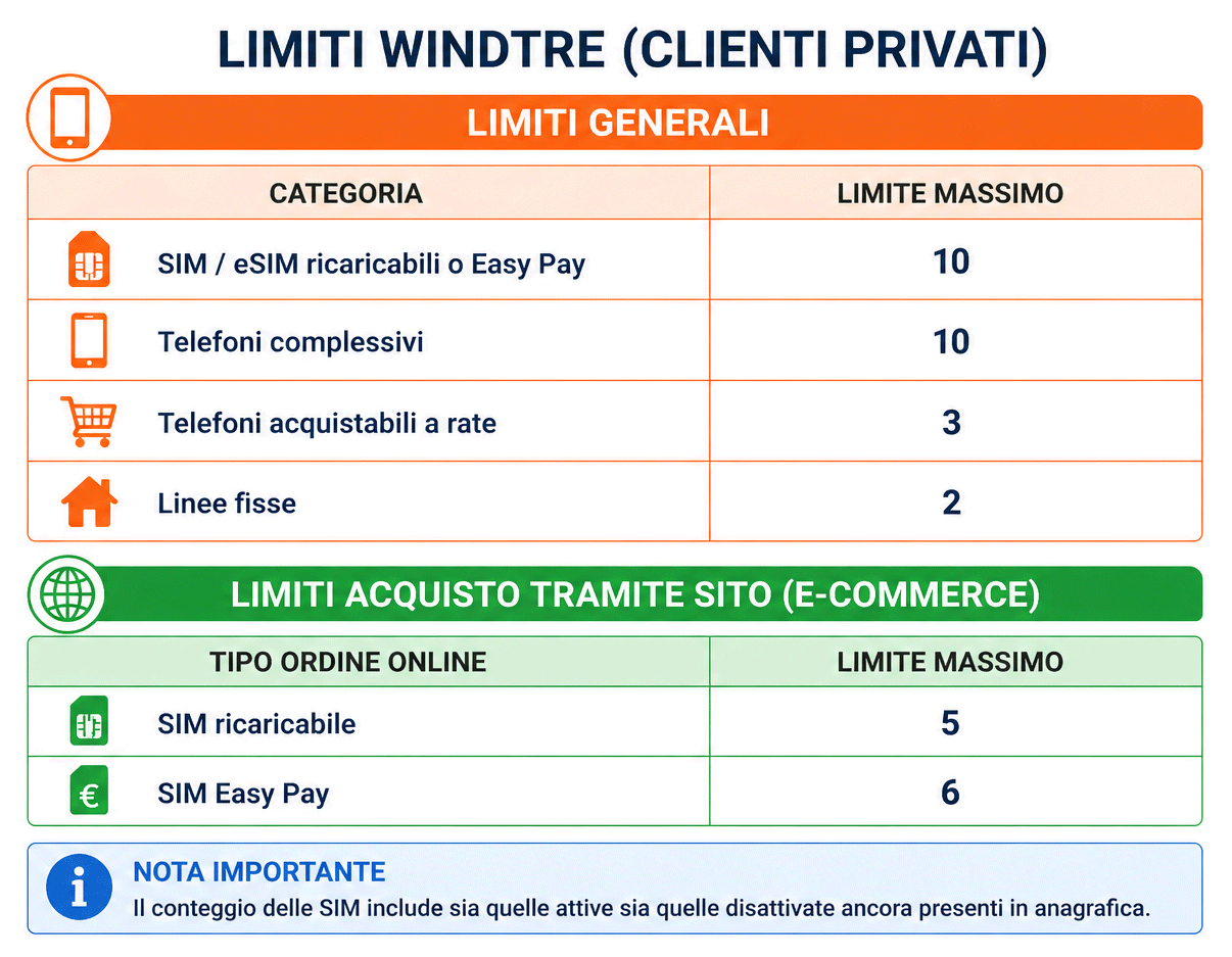windtre-numero-massimo-linee-intestabili-2026.png